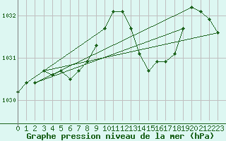 Courbe de la pression atmosphrique pour Sallles d