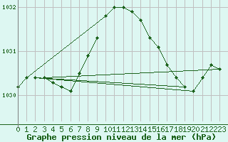 Courbe de la pression atmosphrique pour Calais / Marck (62)