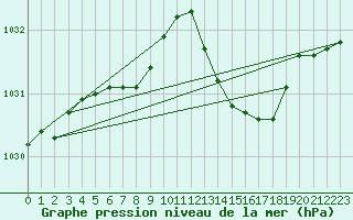 Courbe de la pression atmosphrique pour Landivisiau (29)