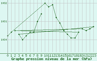 Courbe de la pression atmosphrique pour Bridel (Lu)