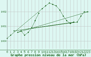 Courbe de la pression atmosphrique pour Bridel (Lu)