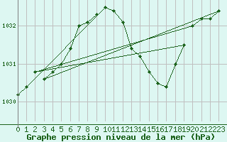 Courbe de la pression atmosphrique pour Hohrod (68)