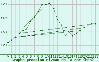 Courbe de la pression atmosphrique pour Jarnages (23)