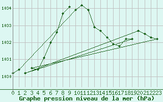 Courbe de la pression atmosphrique pour Lhospitalet (46)