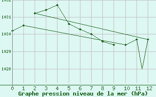 Courbe de la pression atmosphrique pour Mendoza Aerodrome