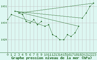 Courbe de la pression atmosphrique pour Aasele