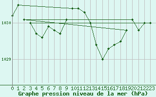 Courbe de la pression atmosphrique pour Baraque Fraiture (Be)