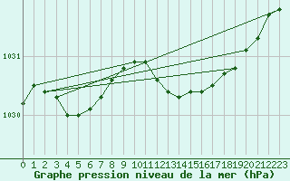 Courbe de la pression atmosphrique pour Gurteen