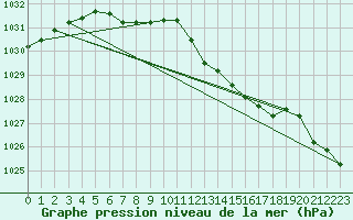 Courbe de la pression atmosphrique pour South Uist Range