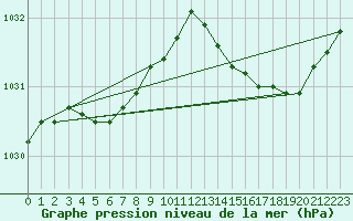 Courbe de la pression atmosphrique pour Lanvoc (29)