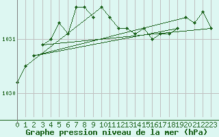 Courbe de la pression atmosphrique pour Piikkio Yltoinen