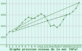 Courbe de la pression atmosphrique pour Neuchatel (Sw)