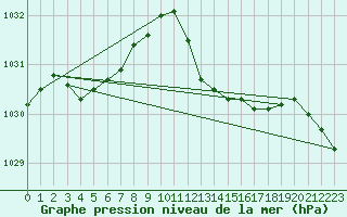 Courbe de la pression atmosphrique pour Renwez (08)