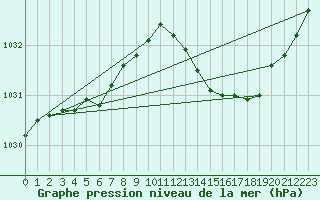 Courbe de la pression atmosphrique pour Cap Ferret (33)