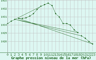 Courbe de la pression atmosphrique pour Gand (Be)