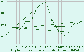 Courbe de la pression atmosphrique pour Millau (12)