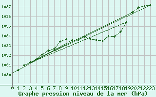 Courbe de la pression atmosphrique pour Hohrod (68)