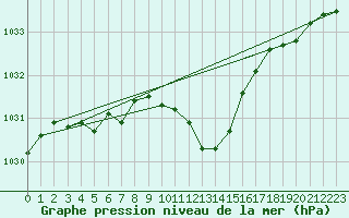 Courbe de la pression atmosphrique pour Bad Aussee