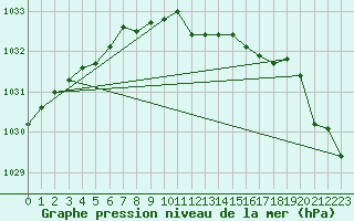 Courbe de la pression atmosphrique pour Kankaanpaa Niinisalo