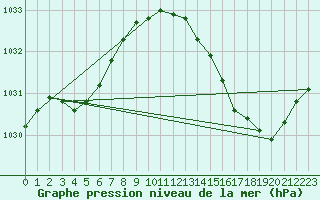 Courbe de la pression atmosphrique pour Chteaudun (28)