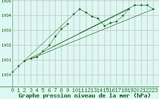 Courbe de la pression atmosphrique pour Saclas (91)