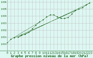 Courbe de la pression atmosphrique pour Shobdon