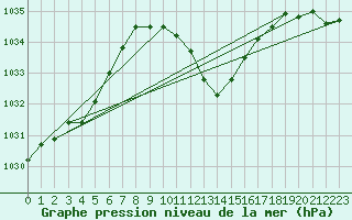 Courbe de la pression atmosphrique pour Roth