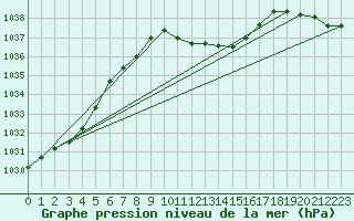 Courbe de la pression atmosphrique pour Fahy (Sw)