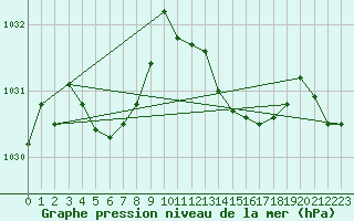 Courbe de la pression atmosphrique pour Landivisiau (29)