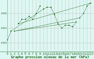 Courbe de la pression atmosphrique pour Saint-Martin-de-Londres (34)