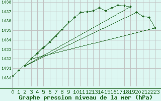 Courbe de la pression atmosphrique pour Kloevsjoehoejden