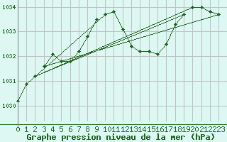 Courbe de la pression atmosphrique pour Neu Ulrichstein