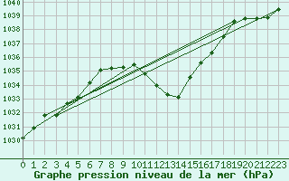 Courbe de la pression atmosphrique pour Koetschach / Mauthen