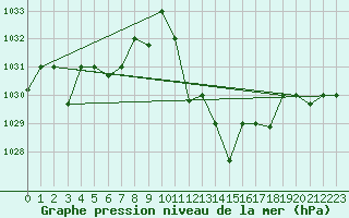 Courbe de la pression atmosphrique pour Mascara-Ghriss