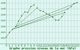 Courbe de la pression atmosphrique pour Belfort-Dorans (90)