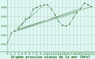 Courbe de la pression atmosphrique pour Geisenheim