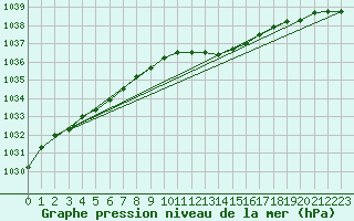 Courbe de la pression atmosphrique pour Geisenheim