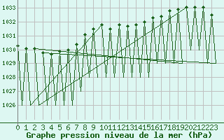 Courbe de la pression atmosphrique pour Niederstetten