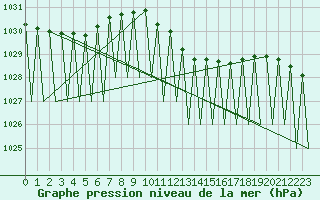 Courbe de la pression atmosphrique pour Neuburg / Donau