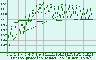 Courbe de la pression atmosphrique pour Hahn