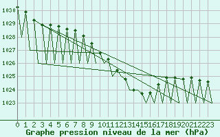 Courbe de la pression atmosphrique pour Stuttgart-Echterdingen
