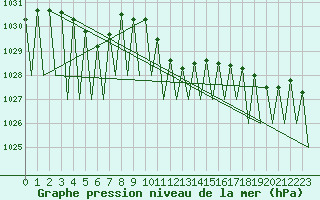 Courbe de la pression atmosphrique pour Niederstetten