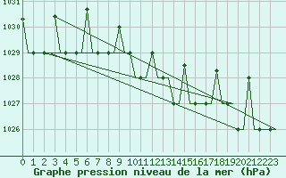 Courbe de la pression atmosphrique pour Ulyanovsk Baratayevka