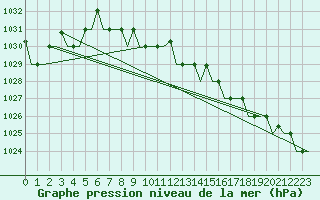 Courbe de la pression atmosphrique pour Uralsk