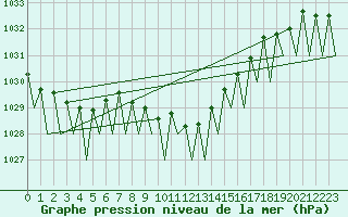 Courbe de la pression atmosphrique pour Cerklje Airport