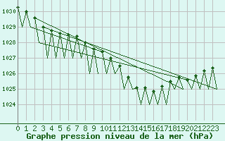 Courbe de la pression atmosphrique pour Noervenich