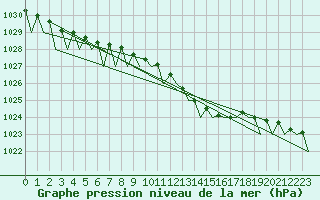 Courbe de la pression atmosphrique pour Wunstorf