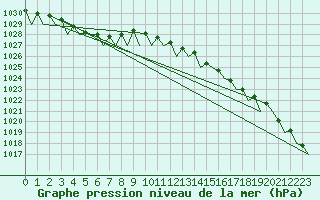 Courbe de la pression atmosphrique pour Platforme D15-fa-1 Sea