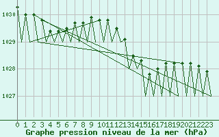 Courbe de la pression atmosphrique pour Muenster / Osnabrueck
