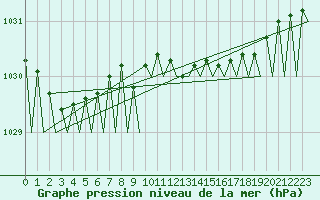 Courbe de la pression atmosphrique pour Culdrose